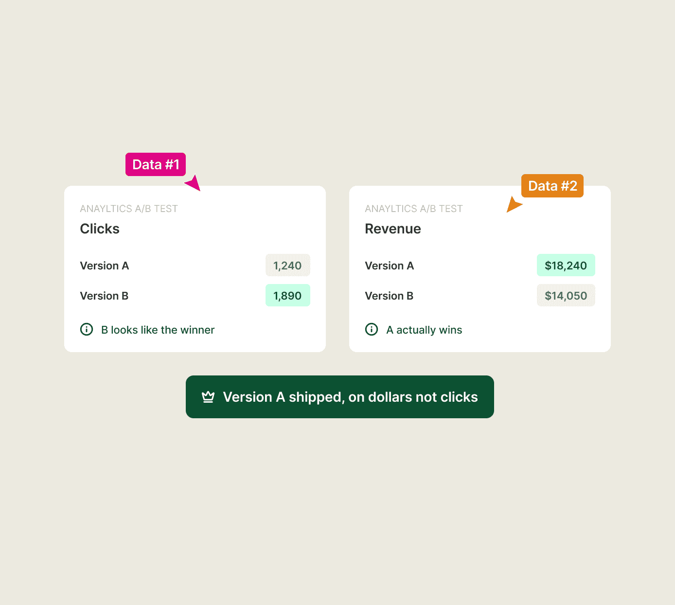 Clicks name one Shopify winner and revenue names another, so the test is settled on dollars.