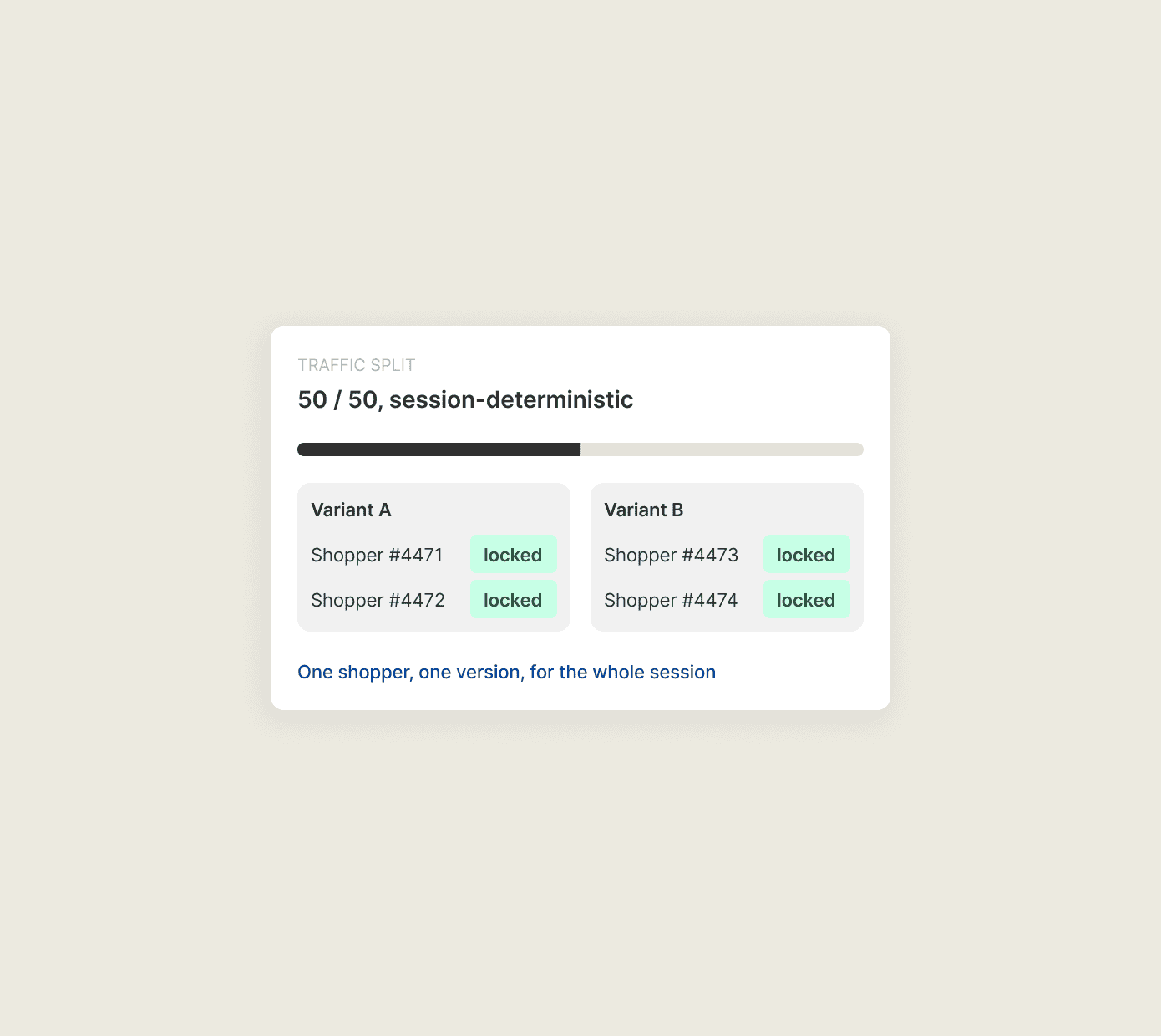A Shopify A/B test splitting traffic evenly per session, so each shopper stays on one version for their whole visit.