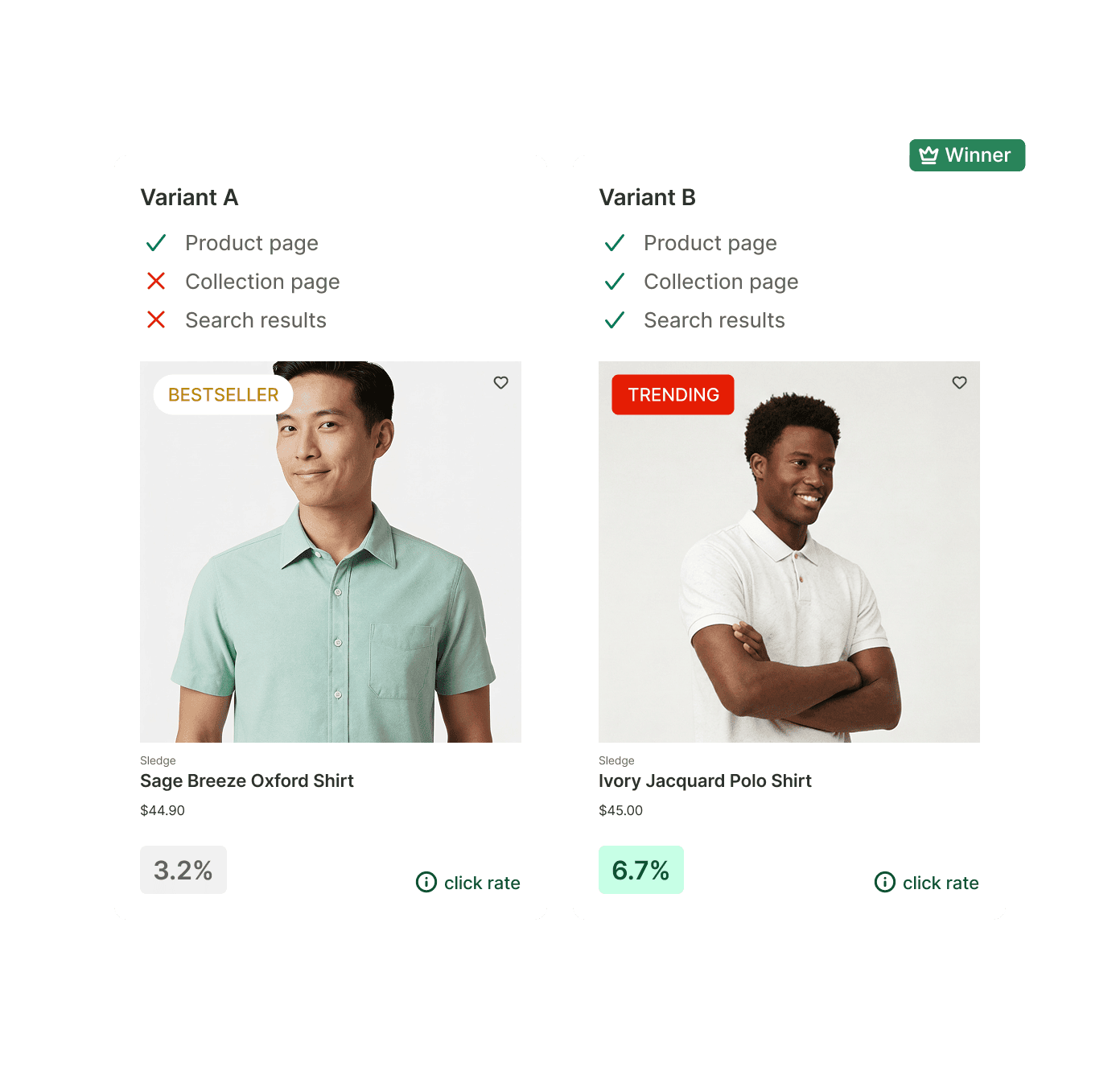 An A/B test of a Bestseller badge against a Trending badge on Shopify product cards, with the click rate of each version and a winner.