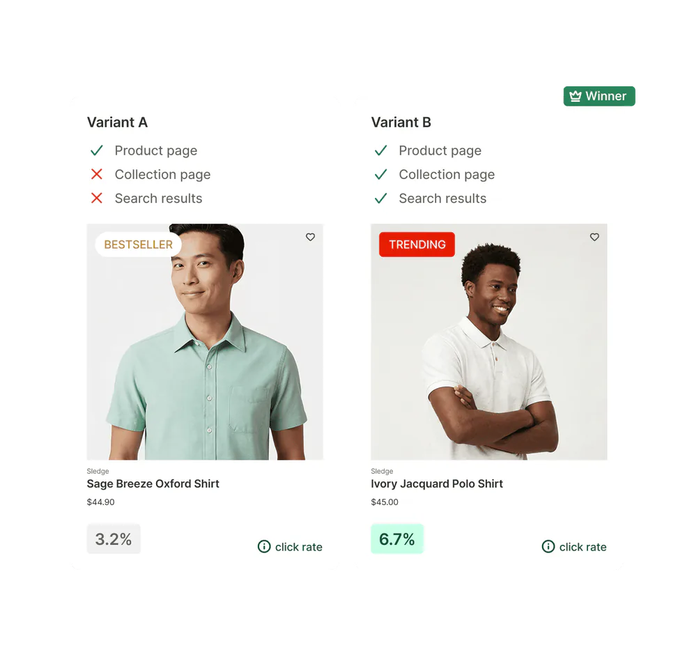 An A/B test of a Bestseller badge against a Trending badge on Shopify product cards, with the click rate of each version and a winner.