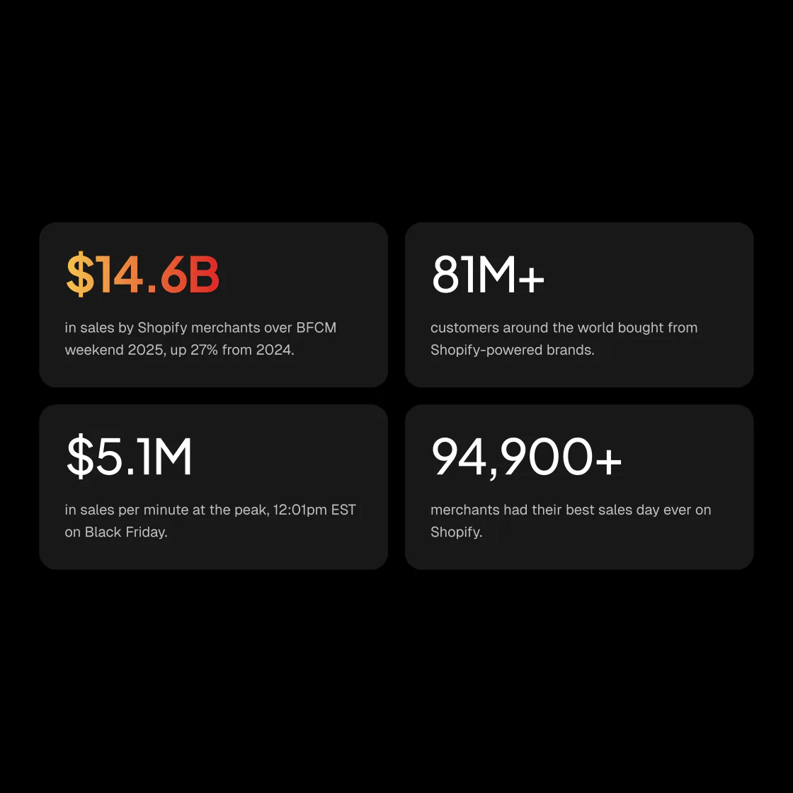 Page 3 of the playbook: four figures from Shopify’s BFCM 2025 results, $14.6B in sales, 81M+ customers, $5.1M a minute at the peak and 94,900+ stores with their best sales day ever