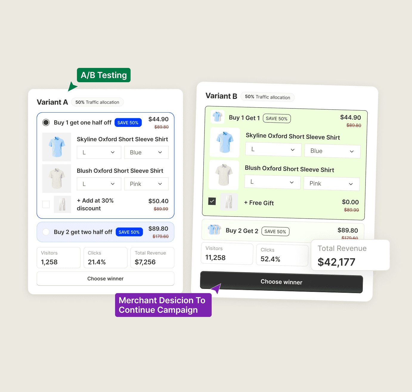 An A/B test of two BOGO offers on Shopify, traffic split evenly, with revenue naming the winner.