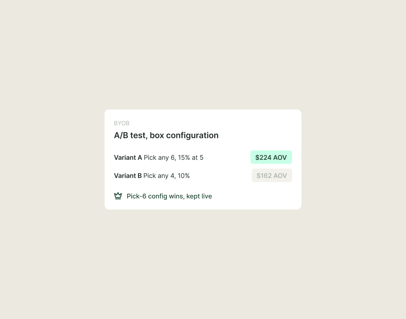 An A/B test of box configuration on Shopify, pick any 6 against pick any 4, decided on average order value.