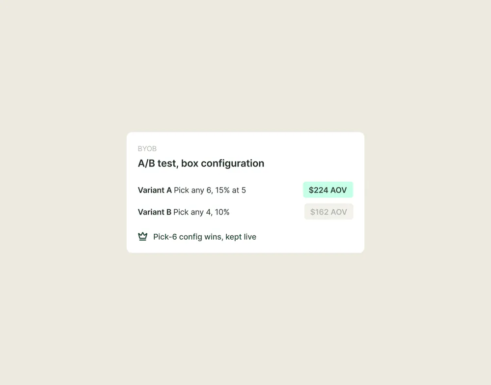 An A/B test of box configuration on Shopify, pick any 6 against pick any 4, decided on average order value.