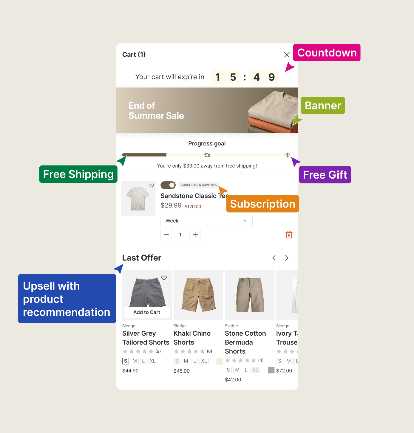 A Shopify cart drawer selling at the add-to-cart moment with an upsell, a shipping bar, and a countdown in one drawer.