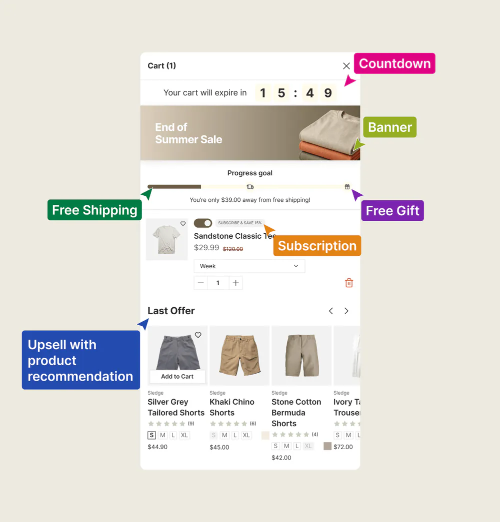 A Shopify cart drawer selling at the add-to-cart moment with an upsell, a shipping bar, and a countdown in one drawer.