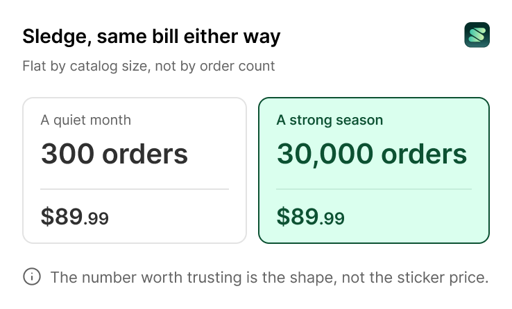 A Sledge pricing card showing a 300 order month and a 30,000 order month both billed at $89.99.