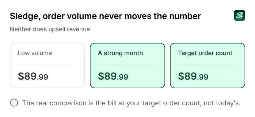 A Sledge billing card holding at $89.99 across low volume, a strong month, and the target order count.