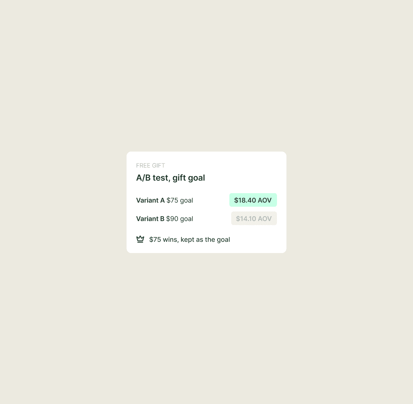 An A/B test of free gift thresholds on Shopify, $75 against $90, decided on average order value.