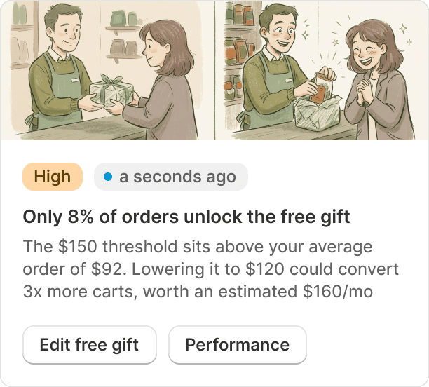 A high-priority card reporting that only 8% of orders reach the $150 free gift threshold, suggesting $120 for an estimated $160 a month.