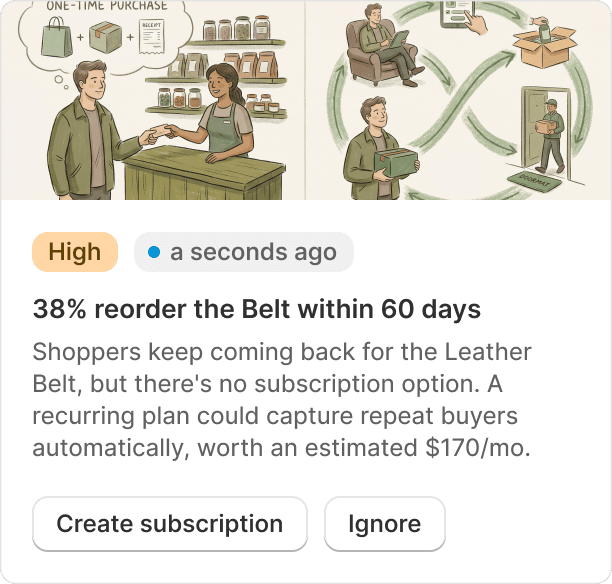 A Growth Intelligence card reporting that 38% of buyers reorder the leather belt within 60 days, offering to create a subscription worth an estimated $170 a month.