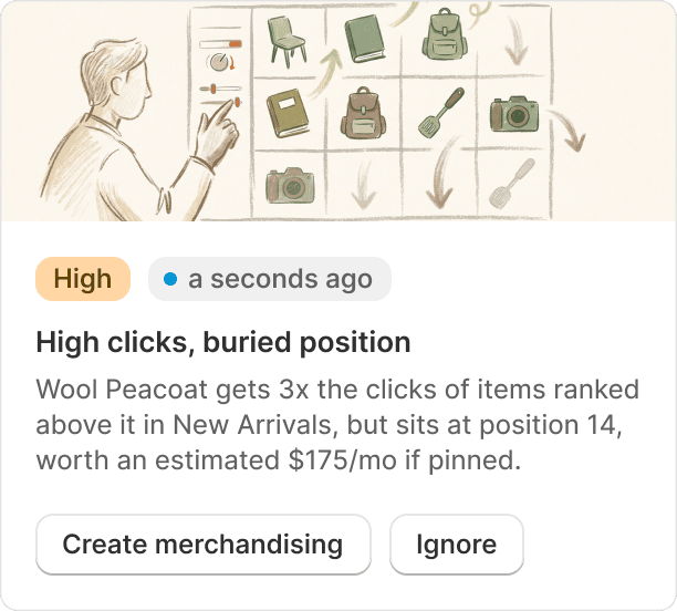 A Growth Intelligence alert noting the Wool Peacoat draws triple the clicks yet sits at position 14 in New Arrivals, with a Create merchandising button.