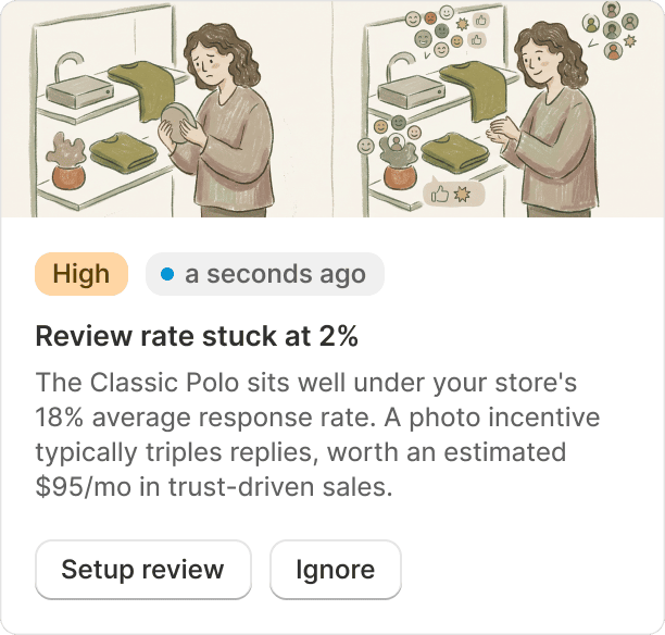 A high-priority suggestion card flagging a product stuck at a 2% review rate, with a photo incentive estimated at $95 a month and a setup button.