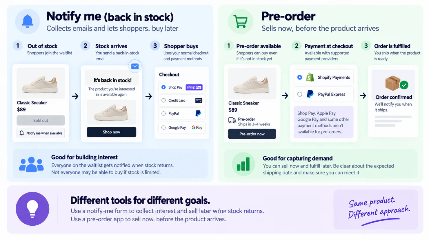 Diagram comparing a notify-me flow, which collects an email and lets the shopper buy later through checkout, against a pre-order flow, which sells now with Shopify Payments or PayPal Express and ships once the product arrives.