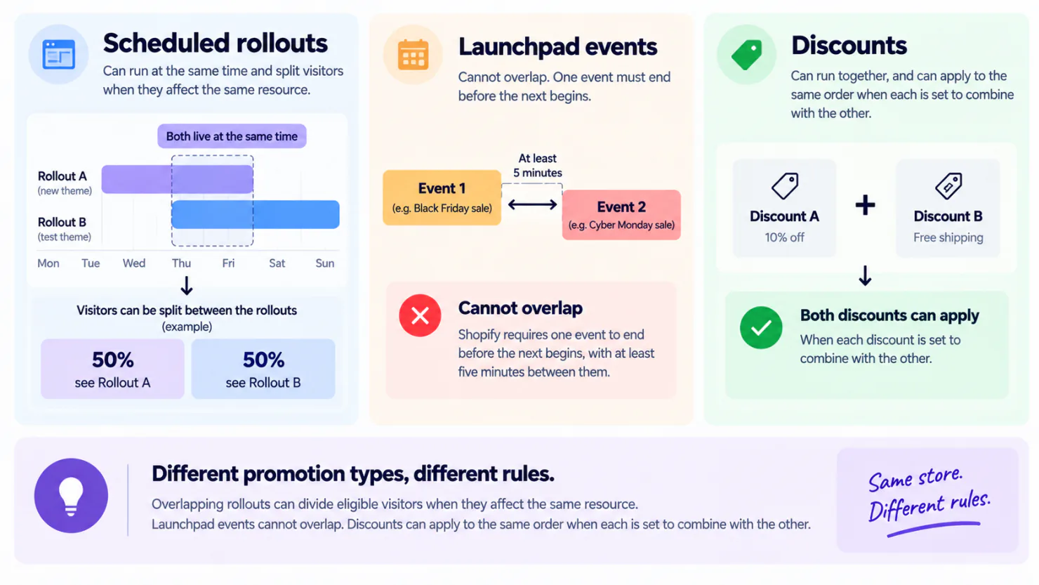 Diagram comparing scheduled rollouts, which can split visitors when they overlap on the same theme, against Launchpad events, which cannot overlap at all, and two discounts, which can both apply to one order.