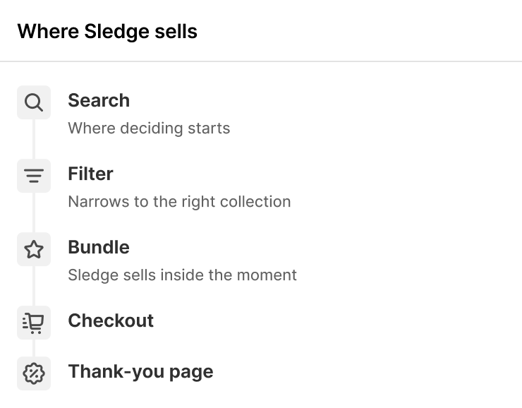 A Where Sledge sells list running from search and filter through bundle, checkout, and the thank-you page.