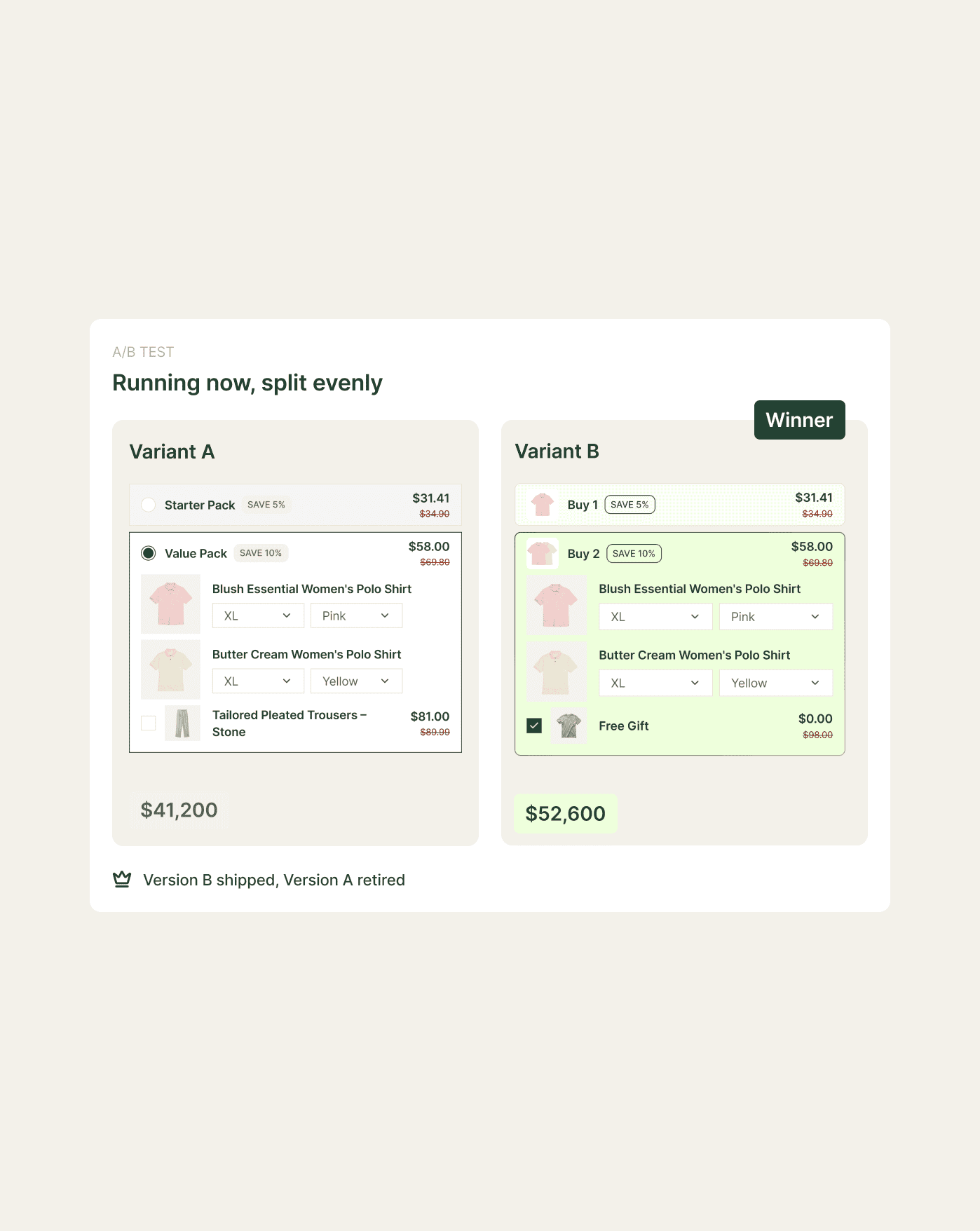 An A/B test on Shopify running two versions side by side, with the winner shipped on revenue.