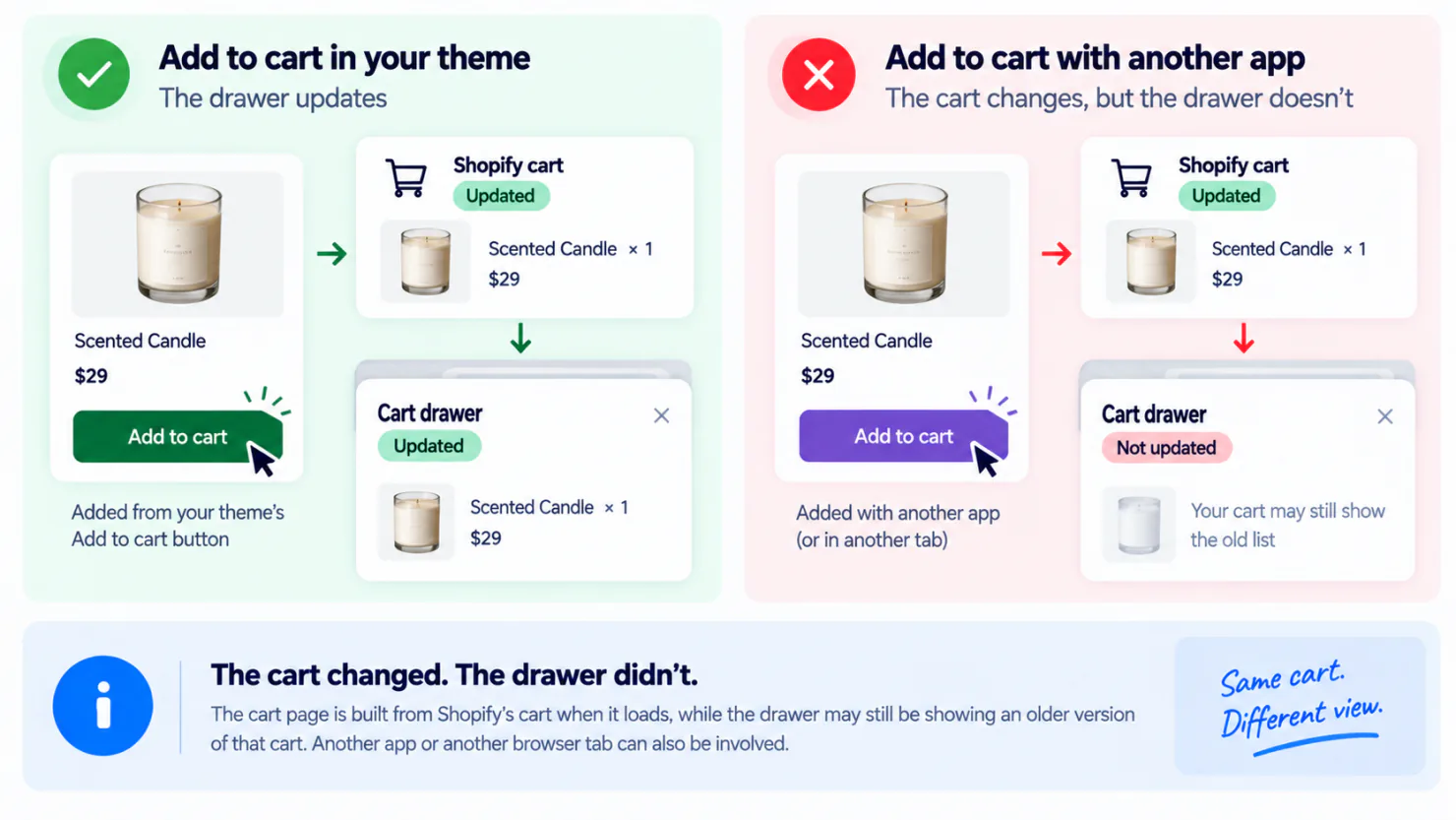 Diagram comparing two add-to-cart paths for a scented candle: adding it from the theme updates both the cart and the drawer, while adding it from another app updates the cart but leaves the drawer showing the old list.