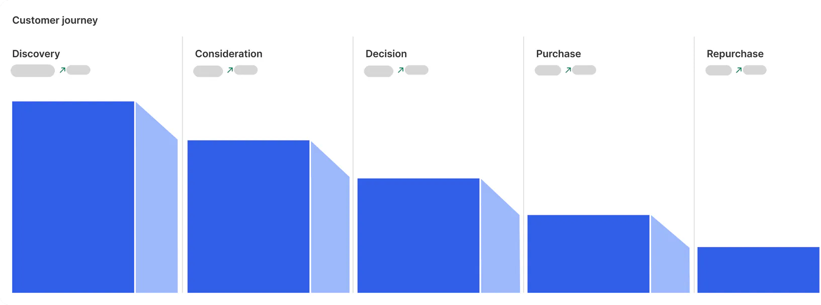Example Customer journey card in Sledge Analytics: five columns from Discovery to Repurchase, each with a hidden count and its change under the stage name, above a bar that gets shorter at each stage.