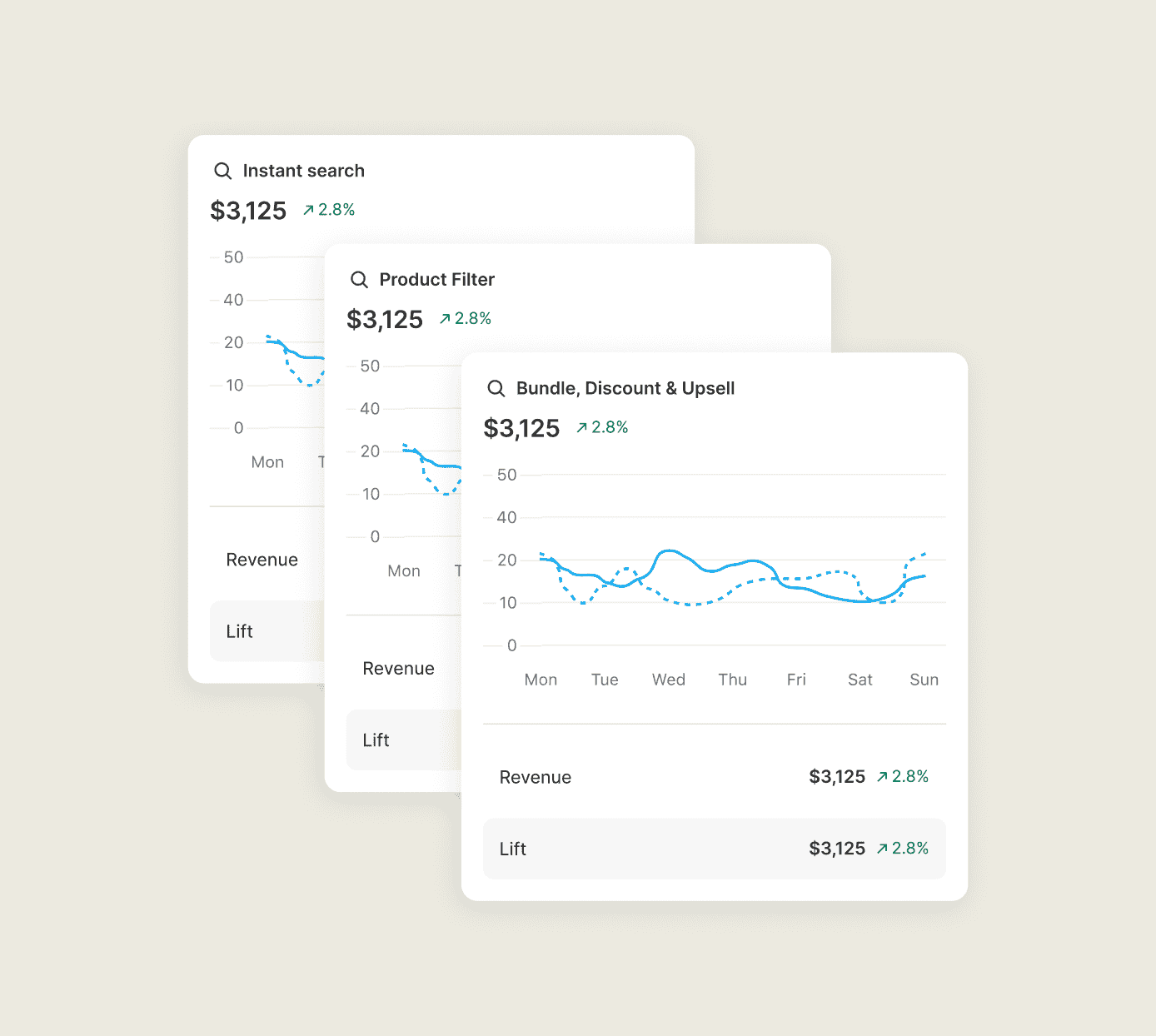 Shopify revenue attributed to each Sledge feature, so you can see which one earned the sale.