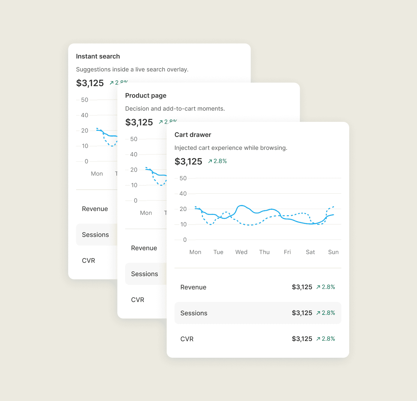 Shopify revenue broken out per surface: instant search, product page, and cart drawer.