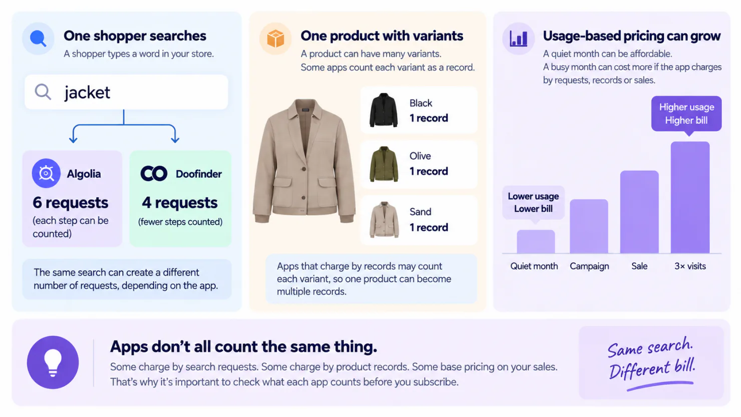 Diagram showing a search for jacket counted as up to 6 requests on Algolia and up to 4 on Doofinder, one jacket in three colors counted as 3 records, and a bar chart of usage-based pricing rising with a busier month.