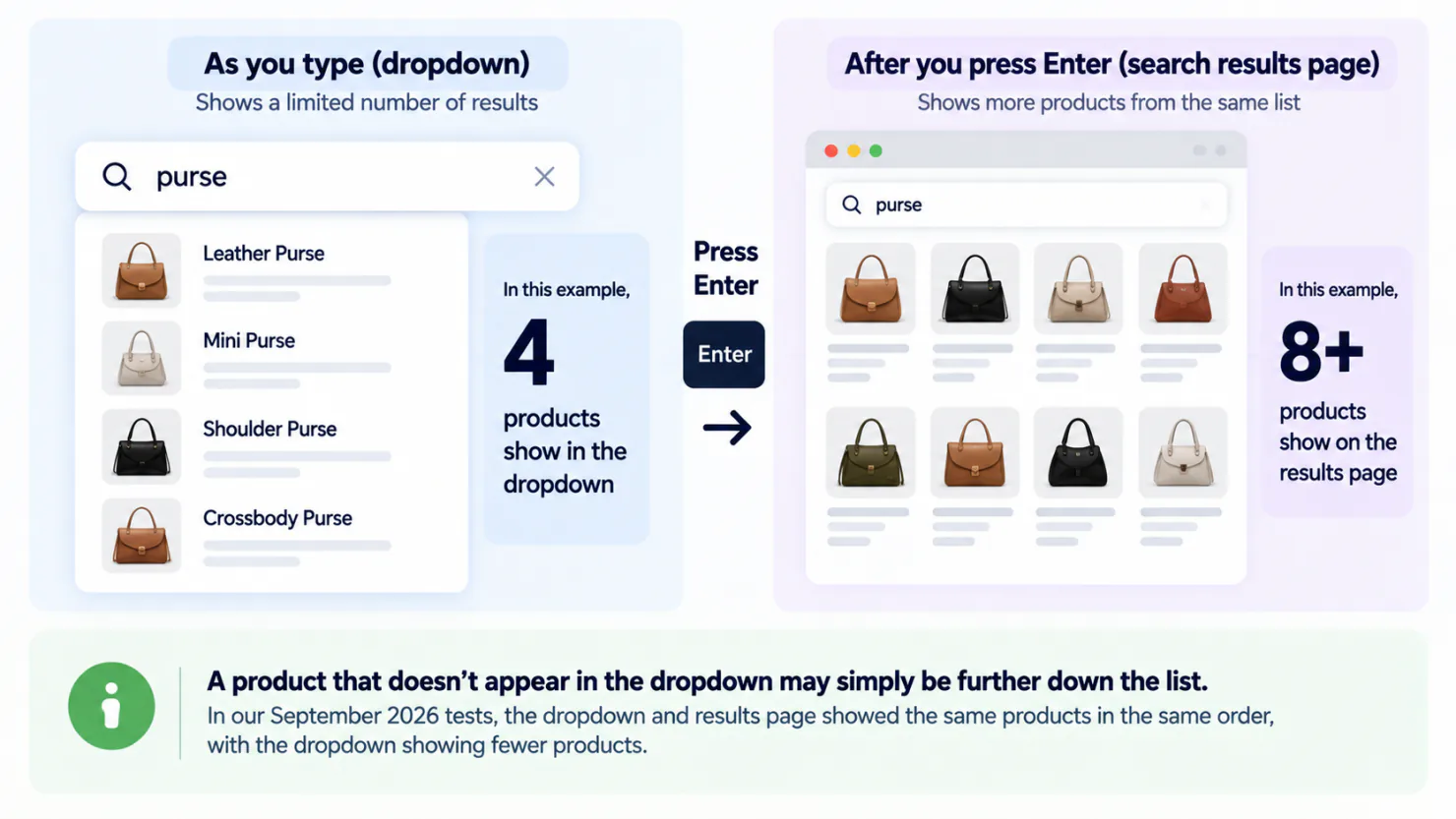 Diagram comparing a purse search: the dropdown shows 4 products while it is still typed, and the same search after pressing Enter shows 8 or more products on the results page.