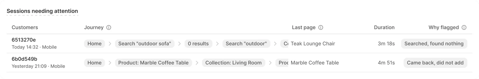 Example list of visits that ended without a sale: each row shows a visitor ID with the time and device, the steps in order, the last page, the length of the visit and why it was flagged, here a search that found nothing and a shopper who came back to a product without adding it.