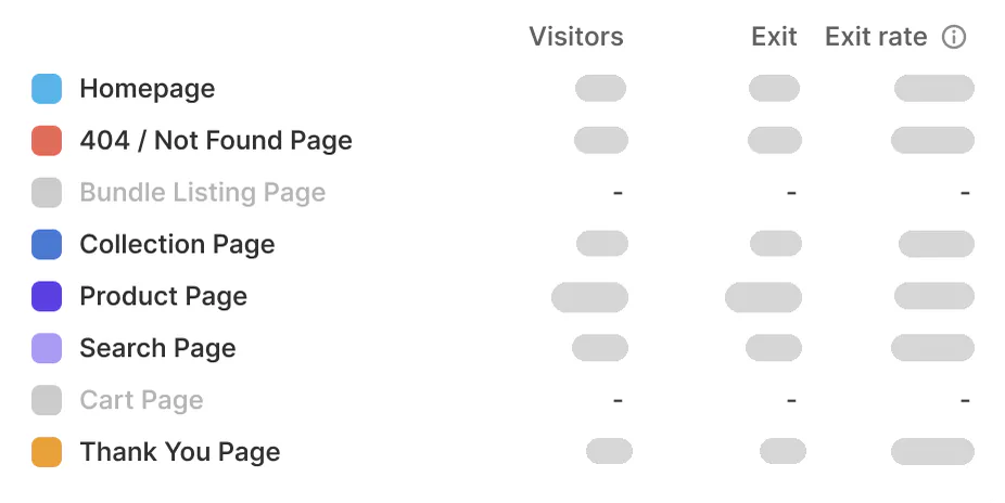 Example table of page kinds, from the homepage and the 404 page to the thank-you page, with columns for visitors, exits and exit rate; the bundle listing and cart pages show no data.