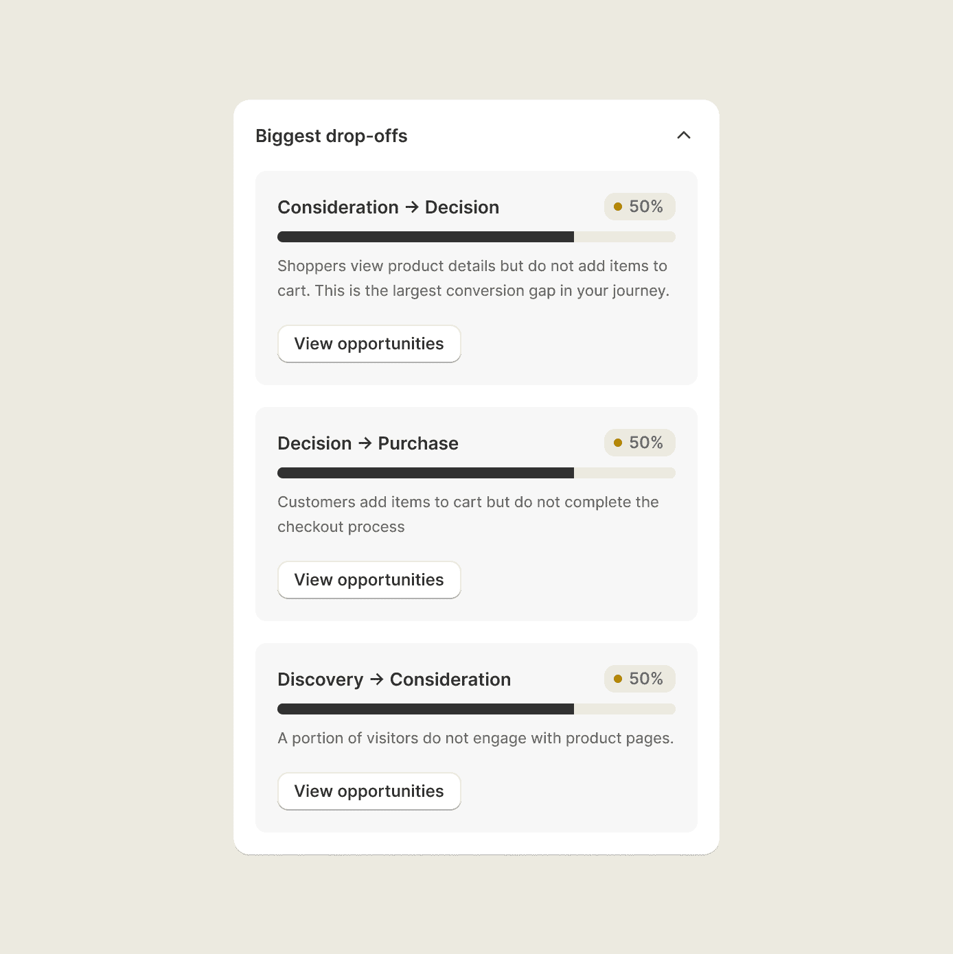 The biggest drop-offs in a Shopify shopper journey, from discovery through to purchase.
