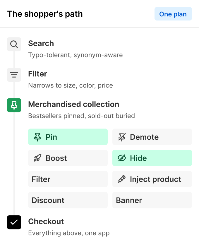 A shopper path running from search to filter to a merchandised collection with pin, boost, hide, and inject product controls, ending at checkout on one plan.