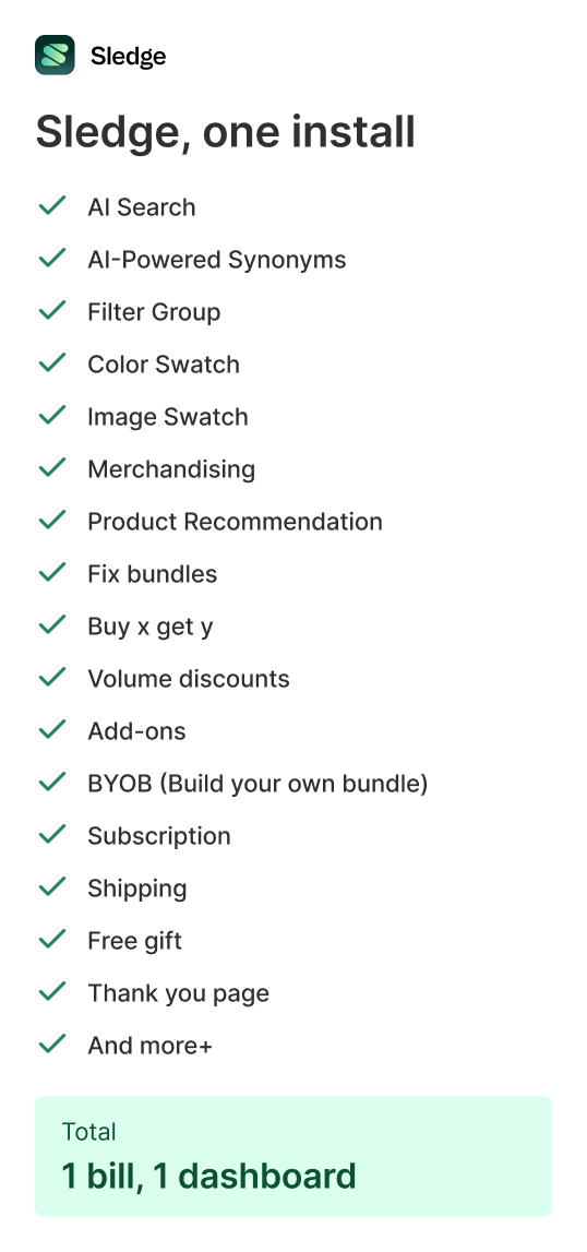 A Sledge one install checklist ticking off AI search, filters, merchandising, recommendations, and bundle types from fixed bundles to build your own, totalling one bill and one dashboard.
