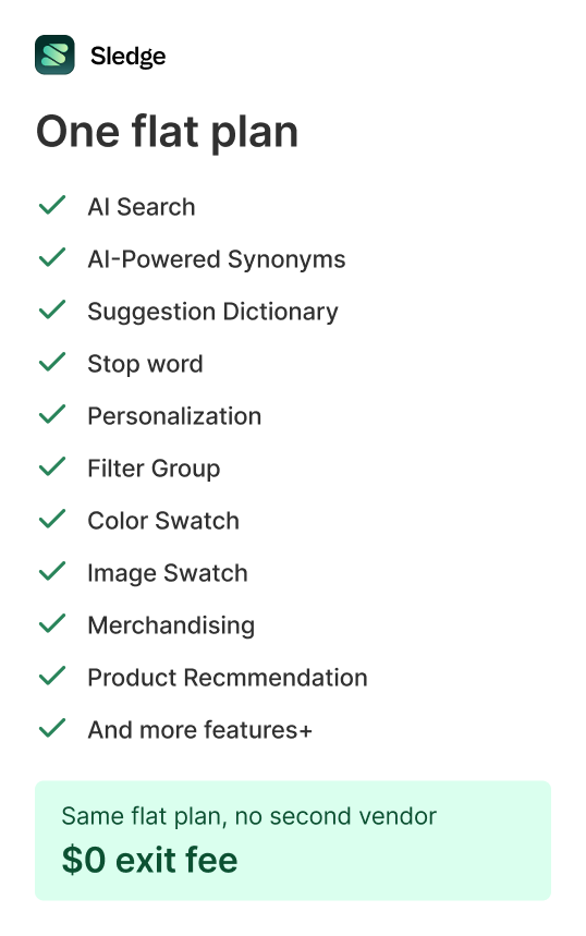 A Sledge one flat plan card ticking off AI search, synonyms, personalization, filter groups, swatches, merchandising, and recommendations, with a $0 exit fee note.