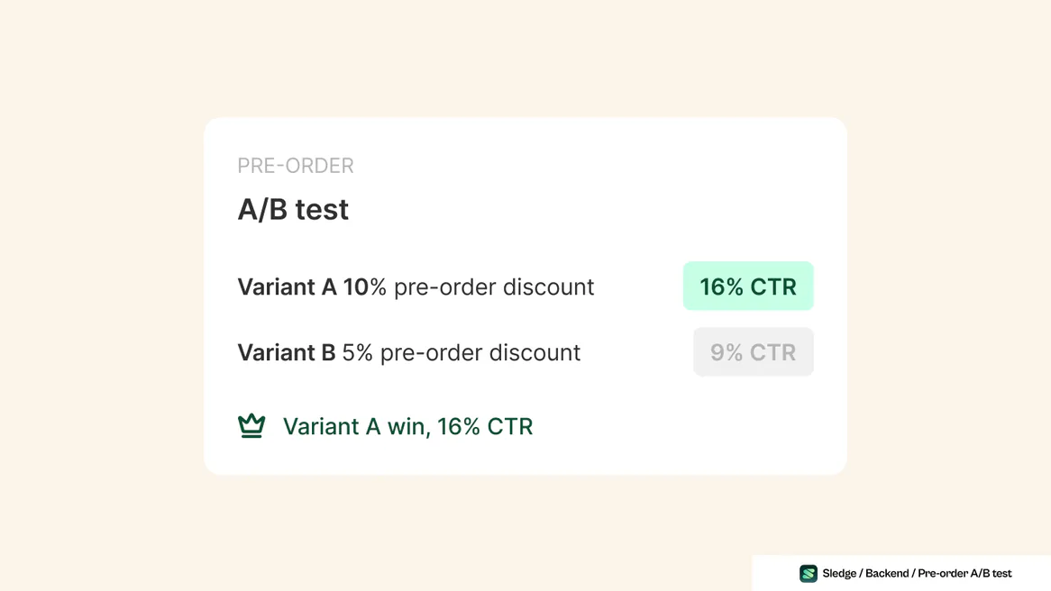 A Sledge pre-order A/B test result card showing Variant A at a 10% discount winning with a 16% click-through rate against Variant B's 5% discount at 9%.