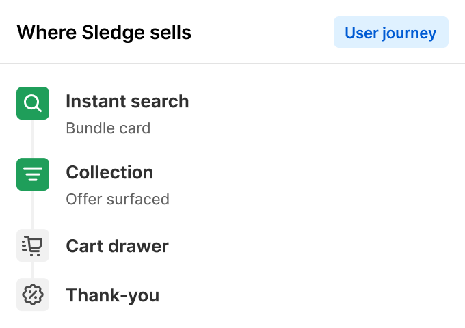 A shopper journey card marking where Sledge sells: a bundle card in instant search, an offer on the collection page, then the cart drawer and thank you page.