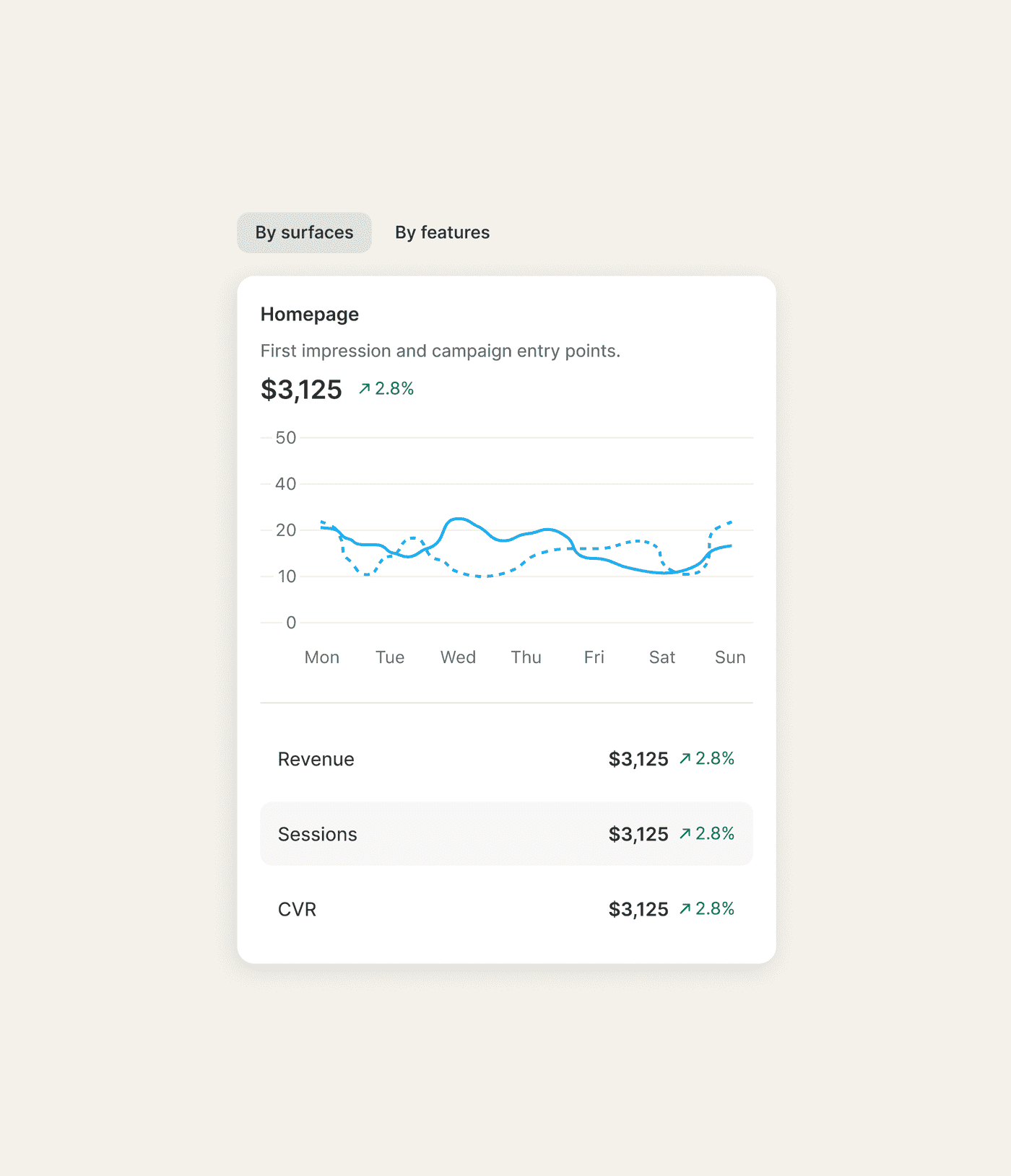 Sledge Shopify analytics split by surface and by feature, with revenue, sessions, and conversion rate.