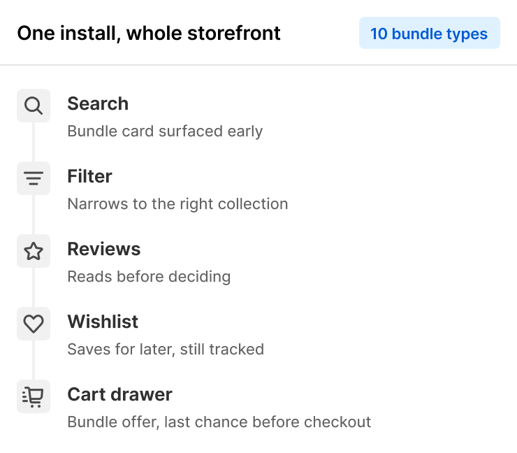 A one install, whole storefront card listing search, filter, reviews, wishlist, and cart drawer, each carrying a bundle offer, badged ten bundle types.