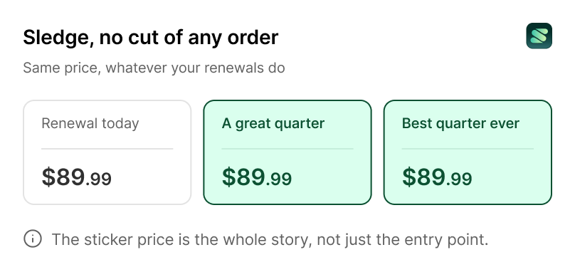 A Sledge billing card holding at $89.99 for a renewal today, a great quarter, and the best quarter ever.