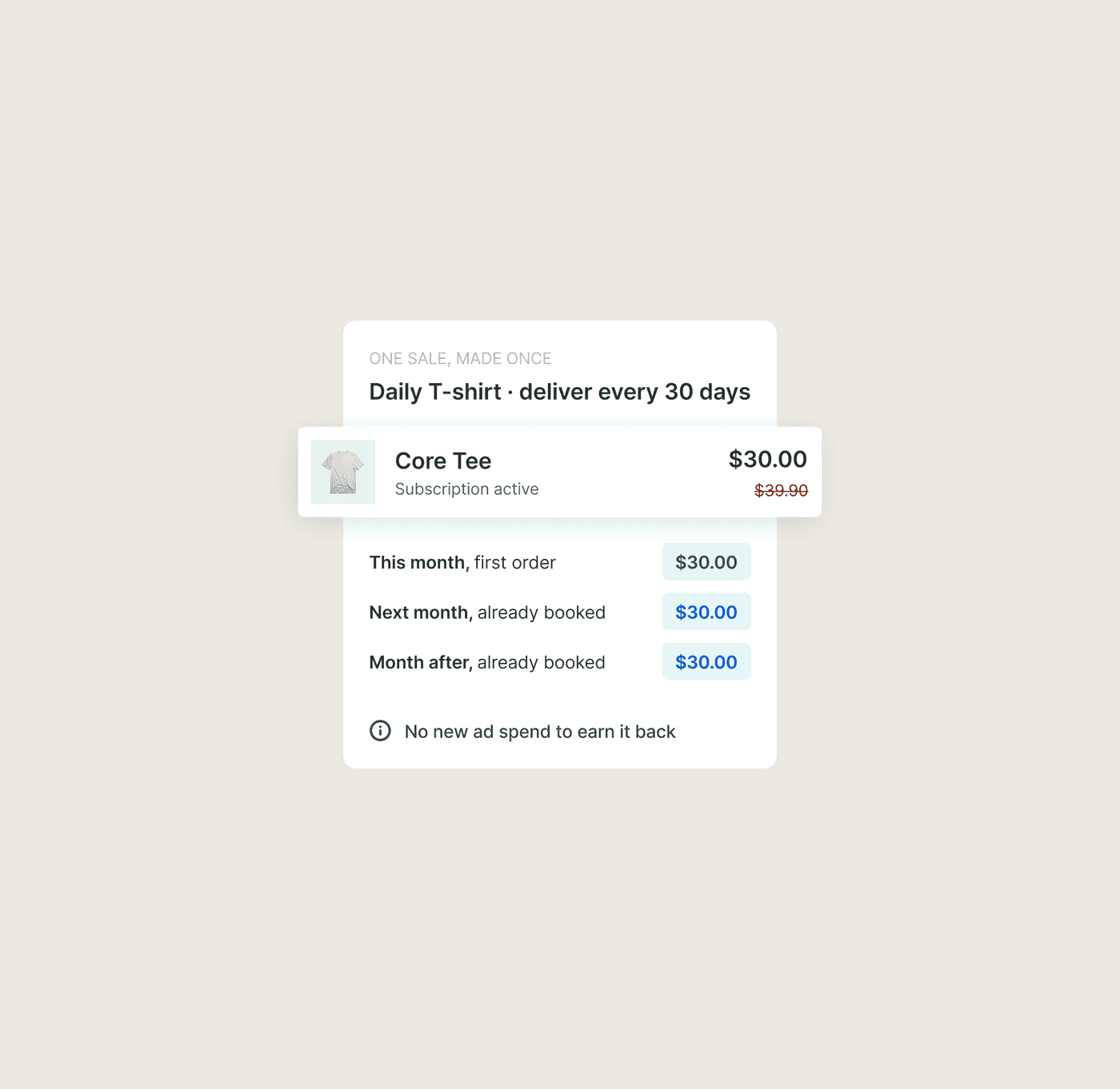 One Shopify sale made once, booking this month and the two months after it with no new ad spend.
