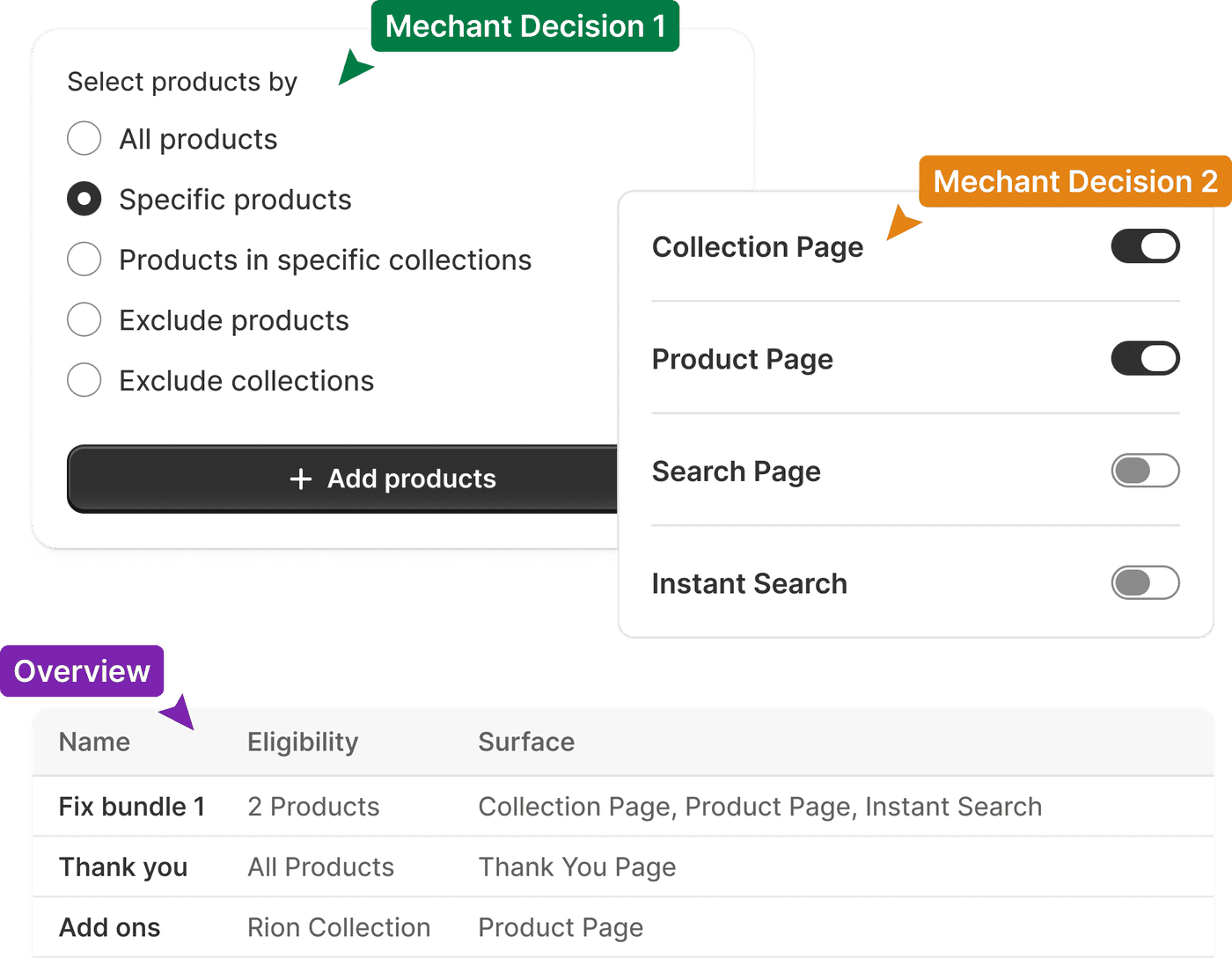 Turning Shopify surfaces on one at a time, with an overview of every offer and where it runs.