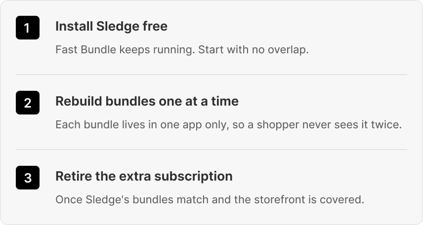 Three numbered steps for leaving Fast Bundle: install Sledge free with no overlap, rebuild bundles one at a time, then retire the extra subscription.