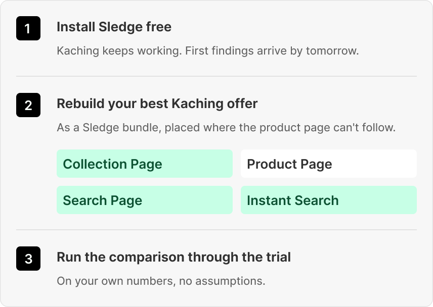 A three-step card: install Sledge free, rebuild the best offer as a Sledge bundle across collection, search, and instant search, then compare during the trial.