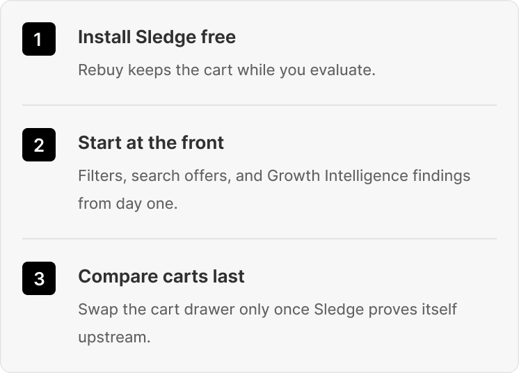 Three numbered steps for leaving Rebuy: install Sledge free while Rebuy keeps the cart, start with filters and search offers, then compare cart drawers last.