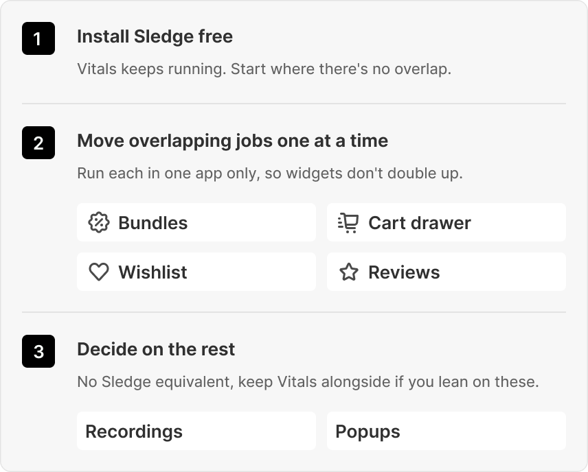 A three-step card: install Sledge free, move bundles, cart drawer, wishlist, and reviews one at a time, then decide what to do about recordings and popups.