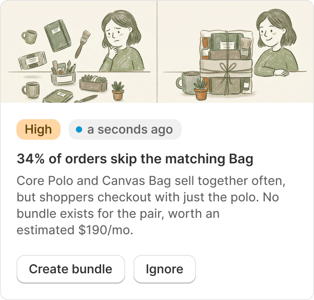 A high-priority card reporting that 34% of orders skip the matching canvas bag, with a create bundle button and an estimated $190 a month.