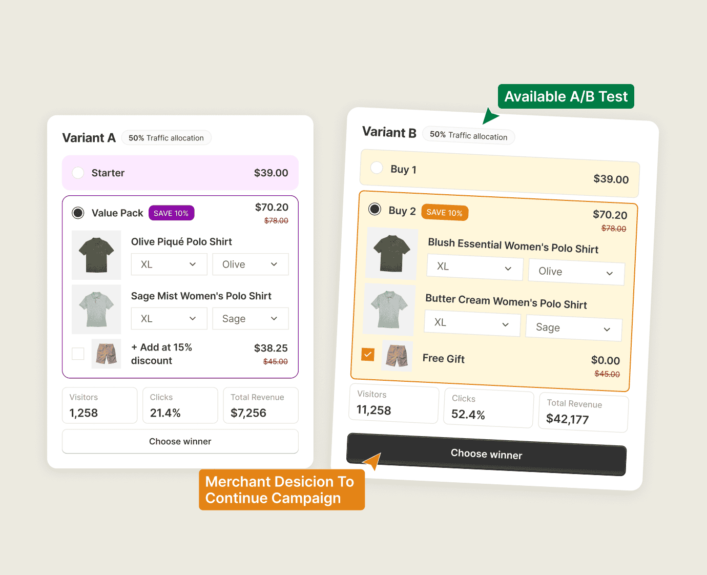 An A/B test of two Shopify volume offers on the same tier, traffic split evenly, read on revenue per version.